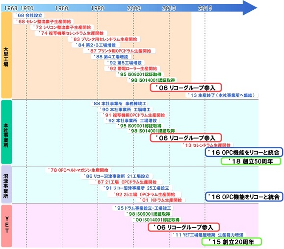 山梨電子工業グループの生い立ち