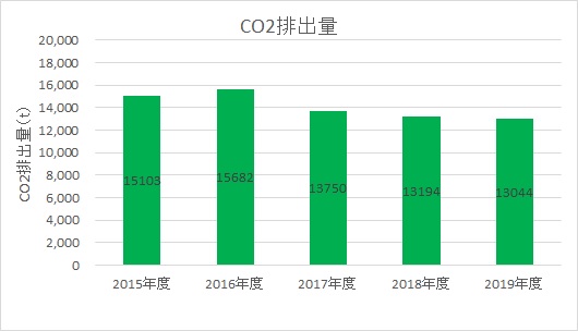 CO2排出量推移
