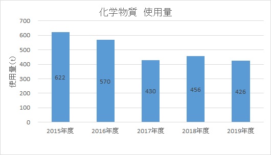 化学物質使用量推移