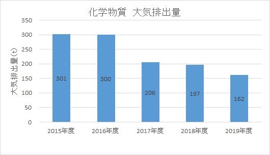 化学物質大気排出量推移