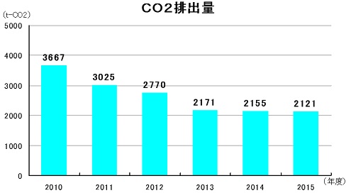 CO2排出量推移