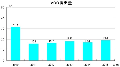 環境影響化学物質換算排出量推移