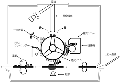 電子写真の原理