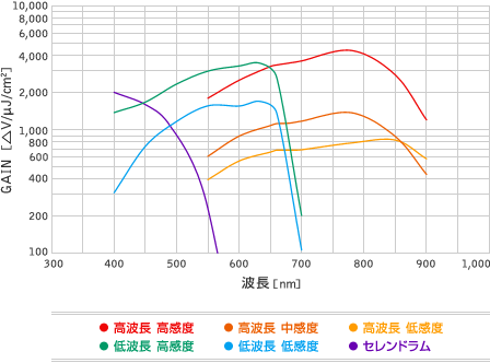 分光感度特性：Spectral Sensitivity